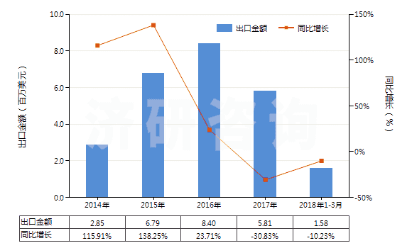 2014-2018年3月中國其他初級形狀聚乙酸乙烯酯(HS39051900)出口總額及增速統(tǒng)計 2014-2018年3月中國其他初級形狀聚乙酸乙烯酯(HS39051900)出口總額及增速統(tǒng)計